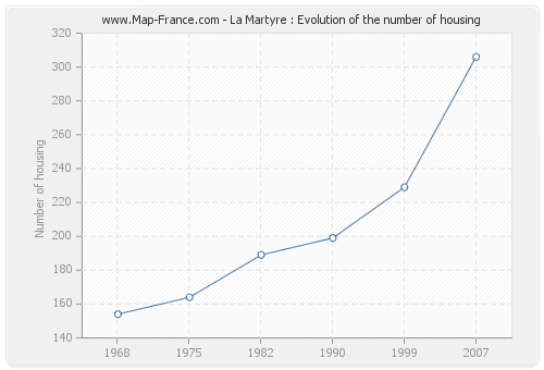 La Martyre : Evolution of the number of housing
